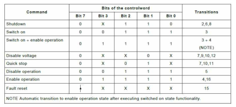 제어명령 코딩(Command coding)