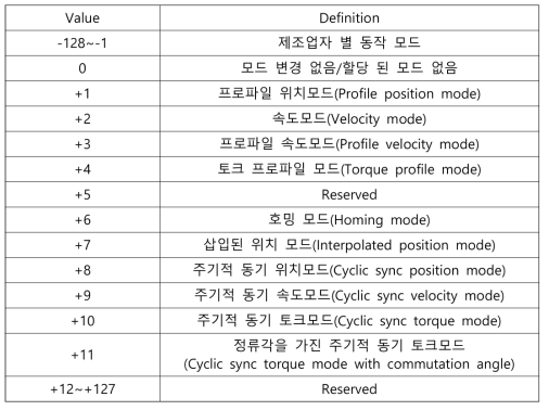 Mode of operation의 정의