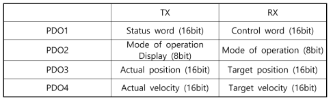 PDO Mapping (1차)