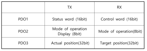 PDO Mapping (2차)