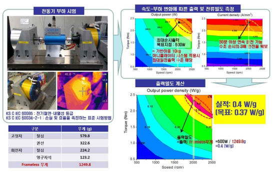 로봇/자동화용 스마트 액추에이터 출력밀도