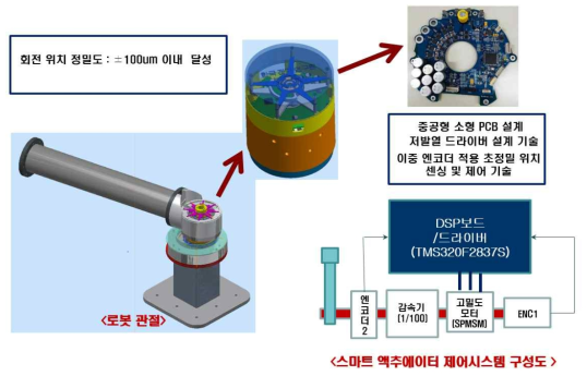 CANopen 기반 제어시스템 개발 대표성과