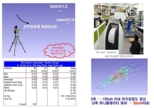 100um 위치정밀도 달성