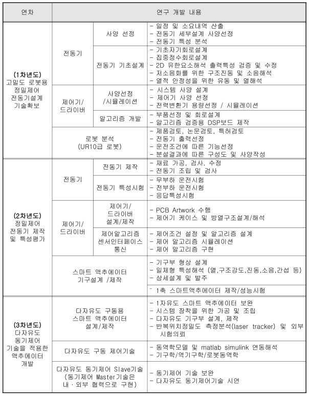 연차별 연구개발 내용