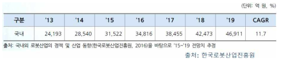 국내 로봇산업 현황