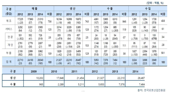 국내 시장규모와 수출입 현황