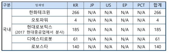 국내 민간기업 특허 현황