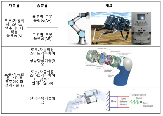 로봇 기술의 테크트리