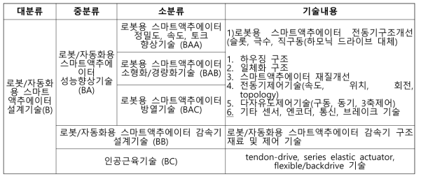 스마트 액추에이터 설계기술 테크트리