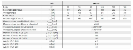 베이스 모듈용 감속기 HFUS-32급의 사양표