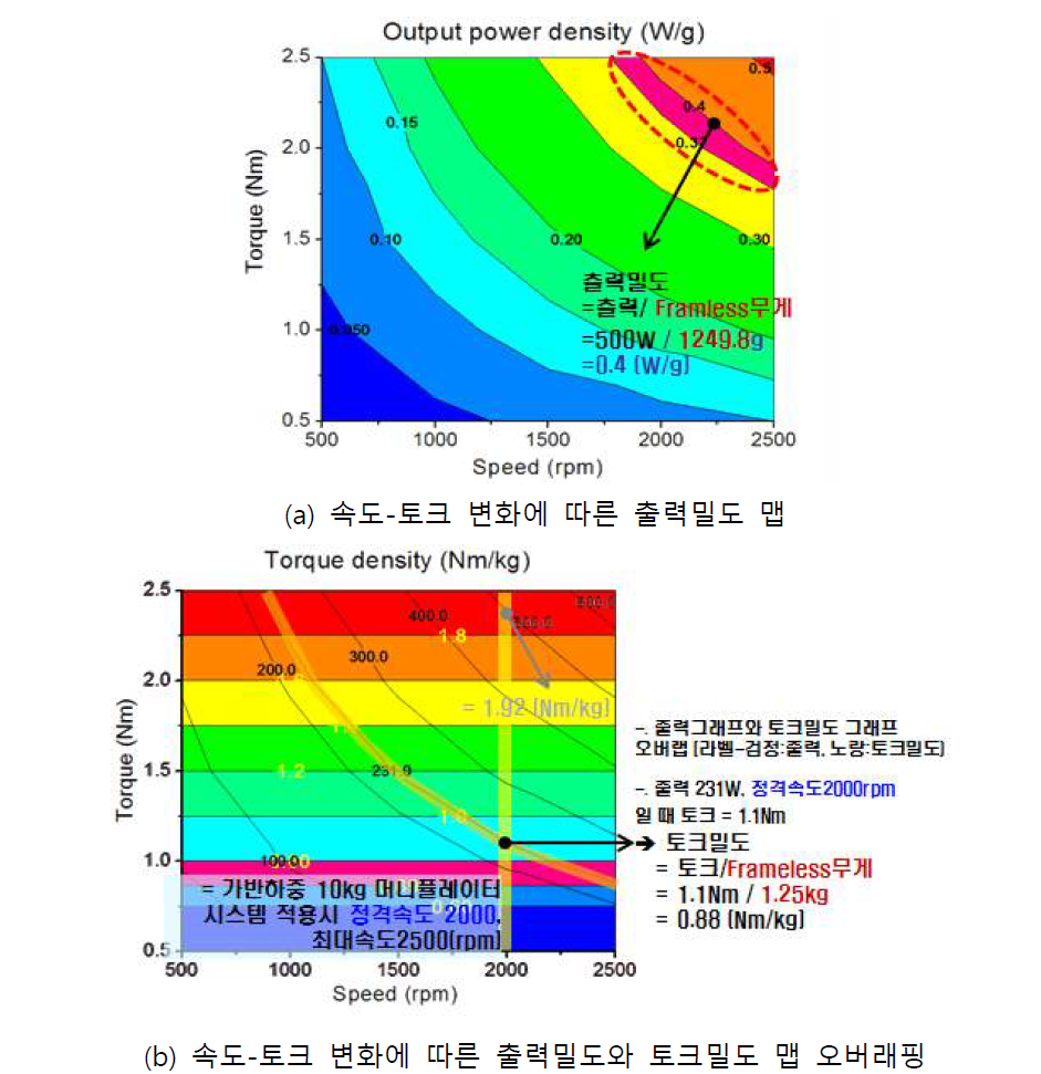 속도-토크 변화에 따른 출력밀도와 토크밀도