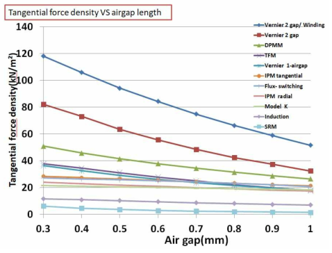 비교대상 전동기의 공극-Tangential force density Ftd (전류 100%)