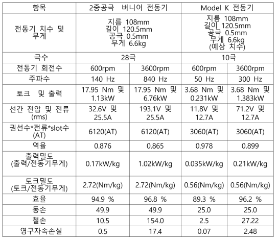 제작 2중공극 버니어 전동기와 기존 전동기 Model K의 사양 비교