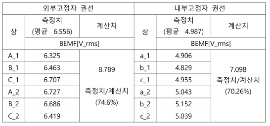 제작 2중 공극 버니어 전동기 무부하 유기기전력 계산치-측정치 비교