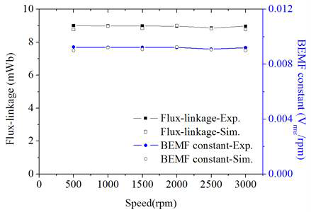 쇄교자속 및 역기전압 상수 해석과 측정 비교