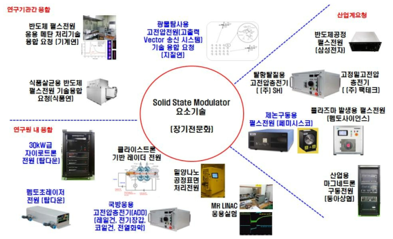 연구 개발 기술 적용 범위