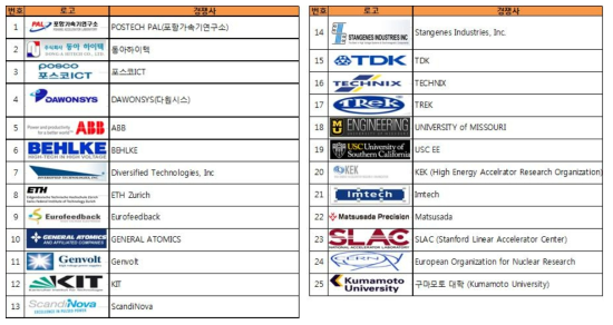 Solid State Modulator관련 연구 수행중인 국내외 산업체, 학교, 연구기관 리스트