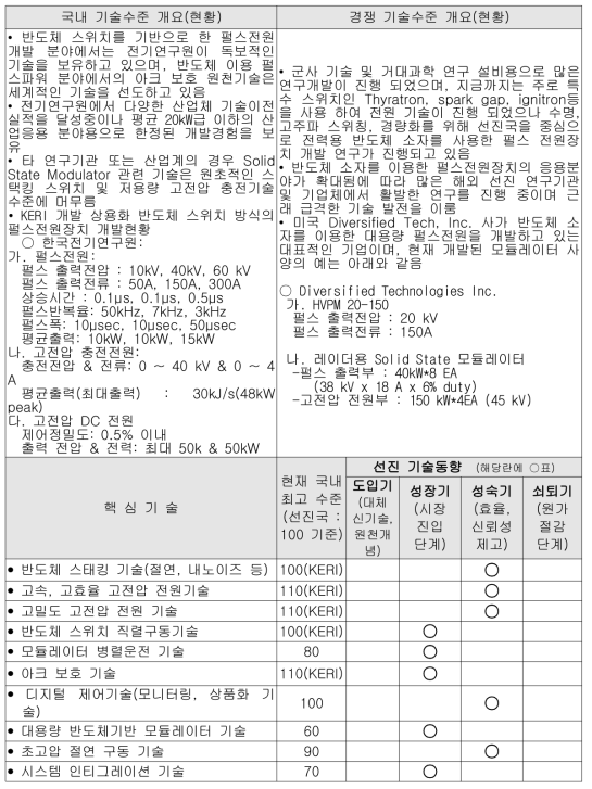 국내외 기술 현황