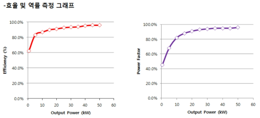 전원장치 효율 및 역률 그래프