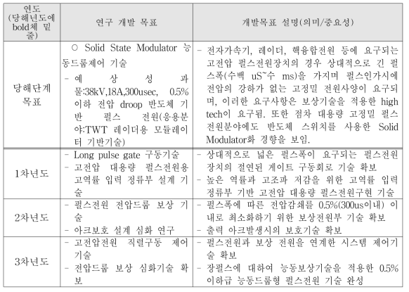 당해단계 연구개발 목표