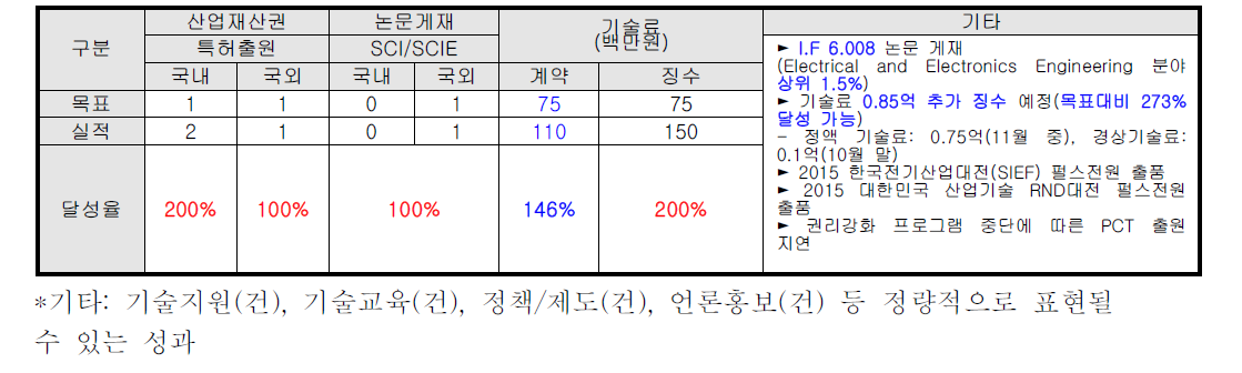 1차년도 정량적 성과