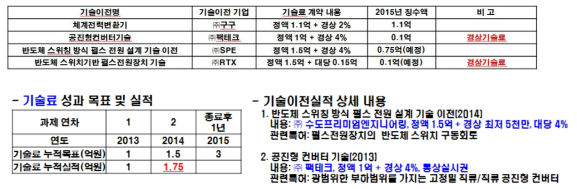 상세 기술이전 실적