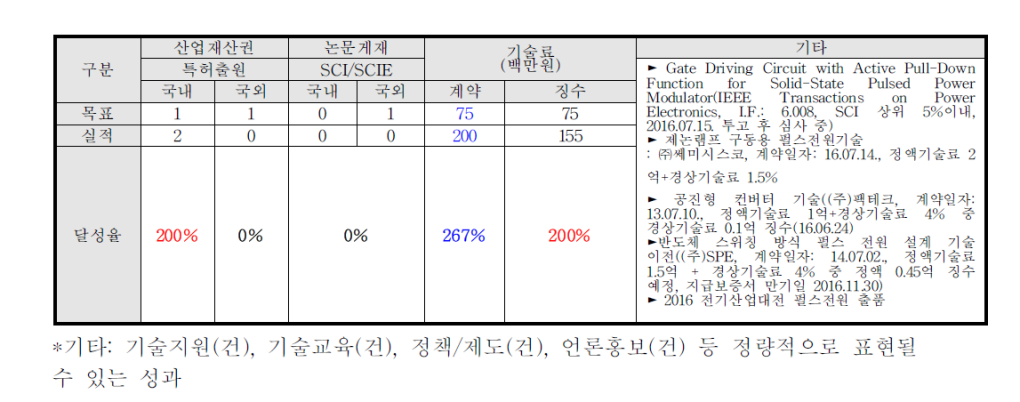 2차년도 정량적 성과