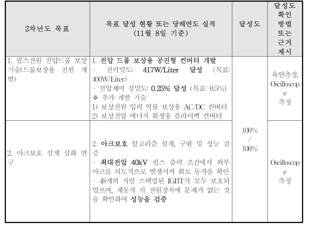 2차년도 연구개발 목표 대비 실적