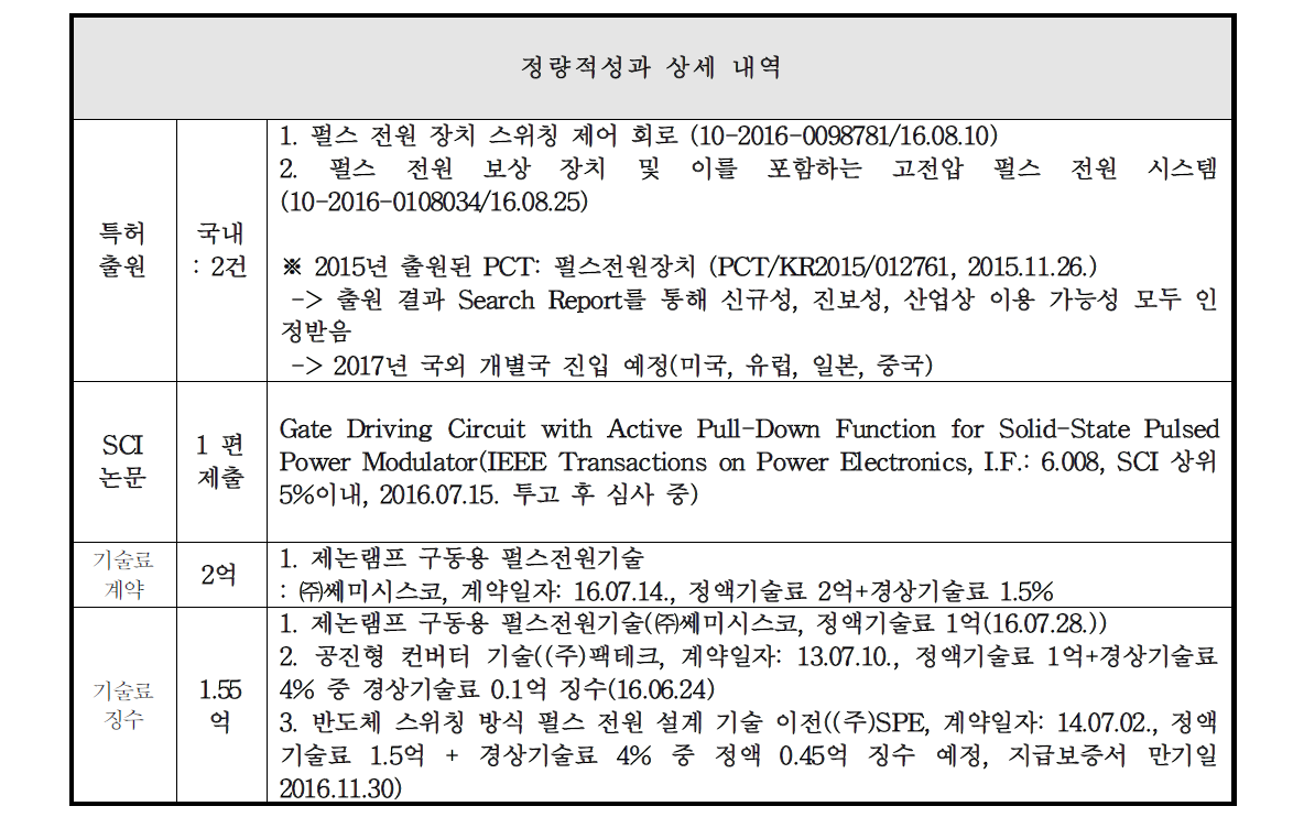 2차년도 정량적 성과 상세 내역