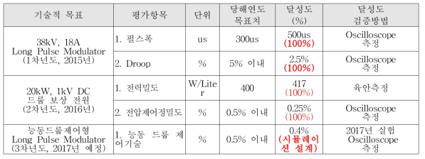 연구 목표 대비 실적