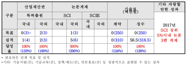 3차년도 정량적 성과