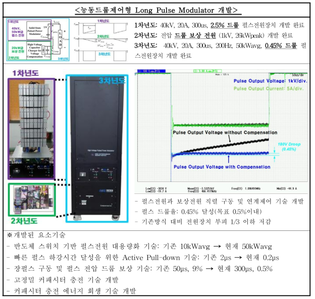 능동드룹제어형 펄스 모듈레이터 개발 현황