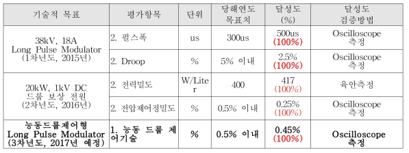 연구 목표 대비 실적