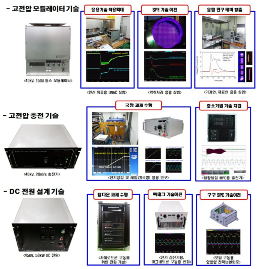 연구개발 기술 적용 실적