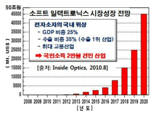 소프트 일렉트로닉스 시장 전망