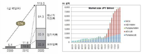 2차원 나노소재 에너지 저장소자 시장전망