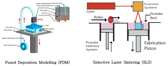 FDM 방식(왼쪽)과 SLS 방식(오른쪽)