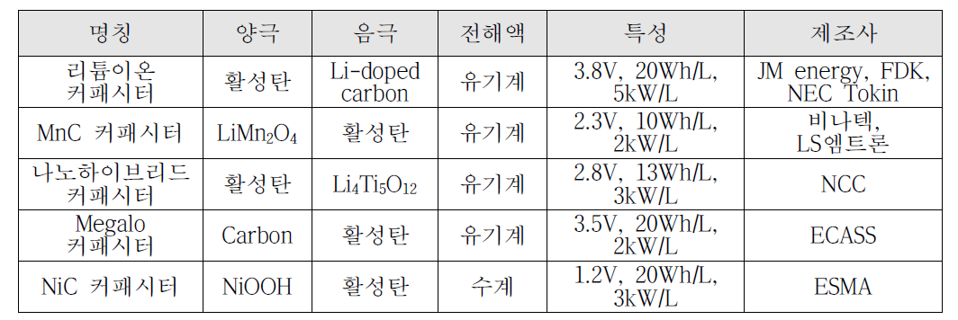 국내외 기업의 하이브리드 커패시터 기술