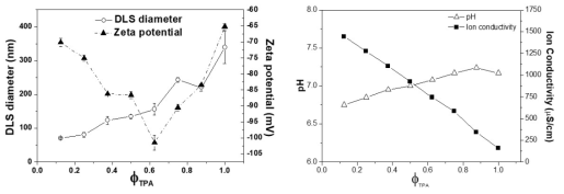PAA 콜로이드 용액 입자크기/제타포텐셜(좌), pH/이온전도도 (우)