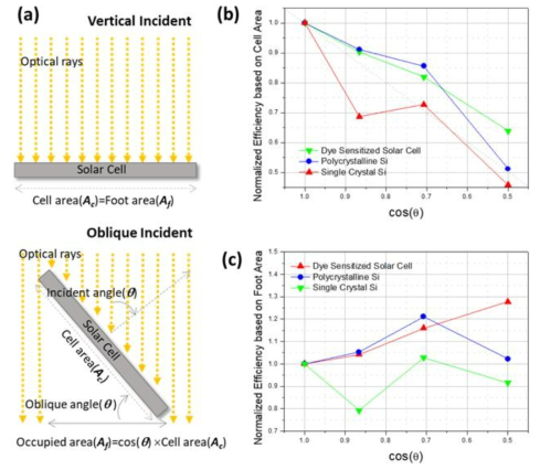 실리콘 태양전지와 염료감응형 태양전지의 입사각 코사인에 따른 출력 변화. (a) 입사각 변화에 따른 각도 정의. (b) 입사각 코사인에 따른 출력 변화. c) 입사각 변화에 따른 효율 변화