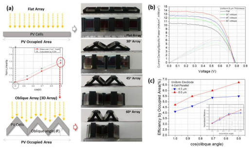 (a) 염료감응형 태양전지 3차원 모듈 개념 및 실제 제조 시편. (b) 3차원 모듈 기울임 각도에 따른 전류밀도-전압 관계. c) 3차원 모듈 기울임 각도 변화에 따른 모듈 효율 변화.
