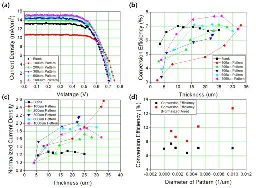 (a) 패턴 광전극 염료감응형 태양전지의 전류밀도-전압 곡선, (b) 패턴 광전극 염료감응형 태양전지 광전극 두께에 따른 효율 변화 및 c) normalized 효율 변화. (d) 패턴 크기 변화에 따른 효율 변화.