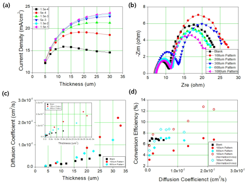 패턴 광전극 염료감응형 태양전지의 (a) 전자 확산계수 변화에 따른 전류 밀도의 변화 FDM 계산 결과. (b) EIS 측정 결과. c) 두께 변화에 따른 전자 확산 계수 측정 결과. (d) 전자 확산계수 변화에 따른 효율 변화.