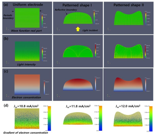 패턴 광전극 패턴 형상 변화에 따른 FEM 계산 결과. (a) 광전극 내 광 wave function 변화 및 (b) 광 세기 변화. c) 광분포 변화에 의한 전자 농도 분포 및 (d) 전류 밀도 분포