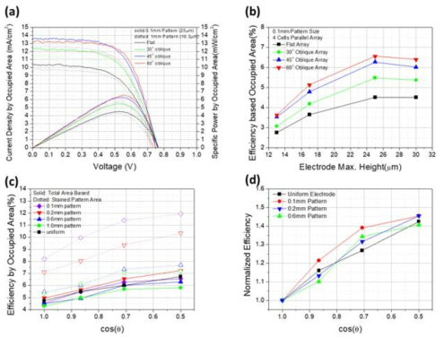(a) 패턴 광전극 입사각 변화에 따른 전류밀도-전압 관계 곡선. (b) 전극 두께에 따른 효율. c) 입사각에 따른 효율 변화. (d) 입사각에 따른 normalized 효율