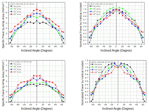 균일 광전극(상)와 패턴 광전극(하) 3차원 구조 서브 모듈의 입사각에 따른 효율 변화. (좌) 측정 결과 및 (우) 수직광 결과를 이용한 normalized 효율