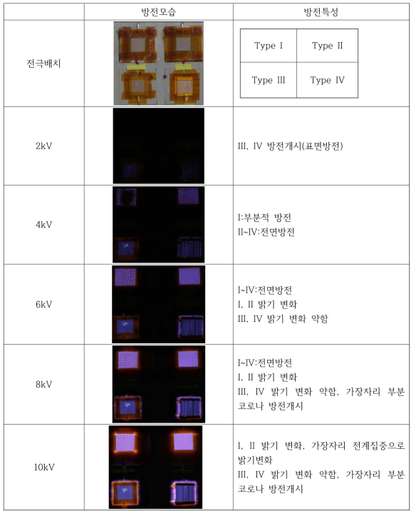 전압변화에 따른 방전 형상 변화