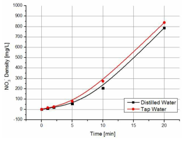 NO3 이온의 시간에 따른 변화