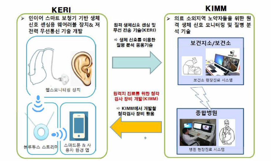 KERI-KIMM 융합 헬스모니터링 생체 신호 측정 플랫폼 구성도