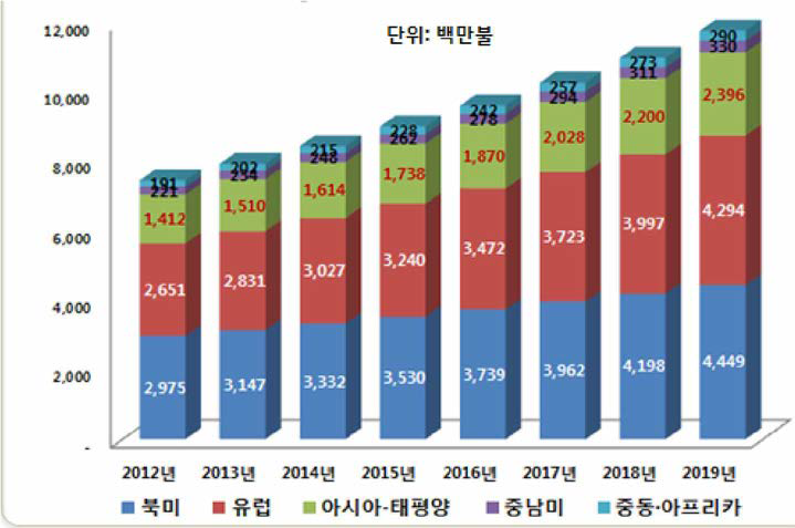 대륙별 보청기 시장 규모. 2015년 이후는 이전년도 증가율을 기반으로 예측